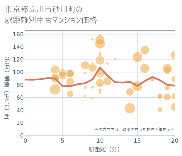 東京都立川市砂川町の徒歩距離別の中古マンション坪単価