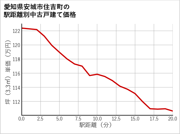 愛知県安城市住吉町の徒歩距離別の中古戸建て坪単価