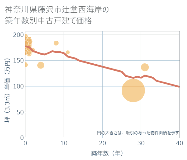 神奈川県藤沢市辻堂西海岸の築年数別の中古戸建て坪単価