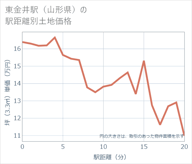 東金井駅(山形県)の徒歩距離別の土地坪単価