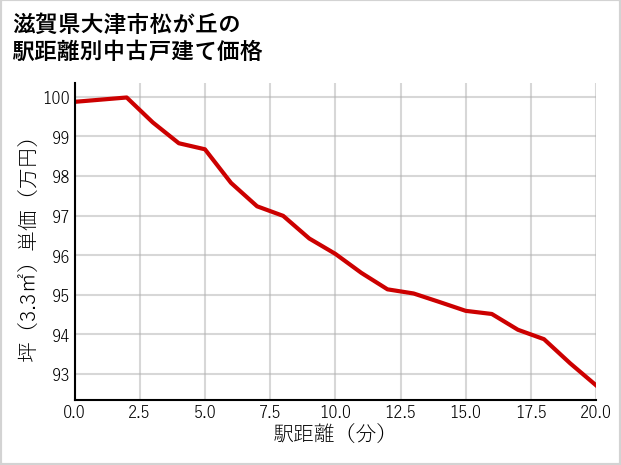 滋賀県大津市松が丘の徒歩距離別の中古戸建て坪単価