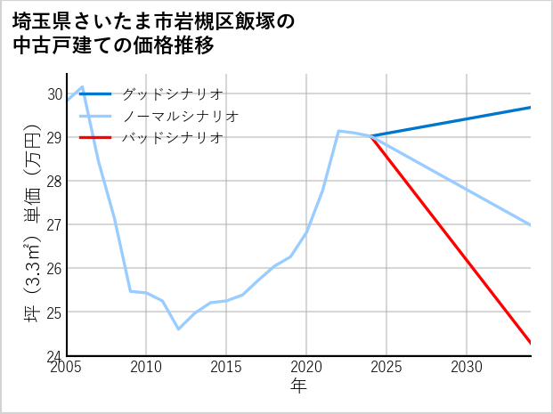 埼玉県さいたま市岩槻区飯塚の中古戸建て価格推移