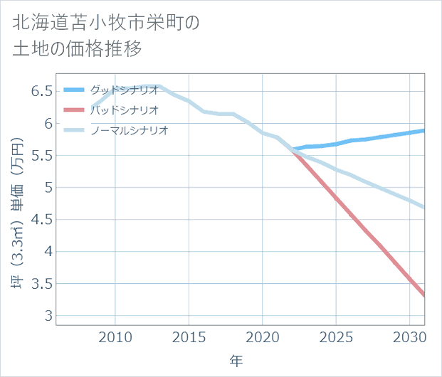 北海道苫小牧市栄町の土地価格推移
