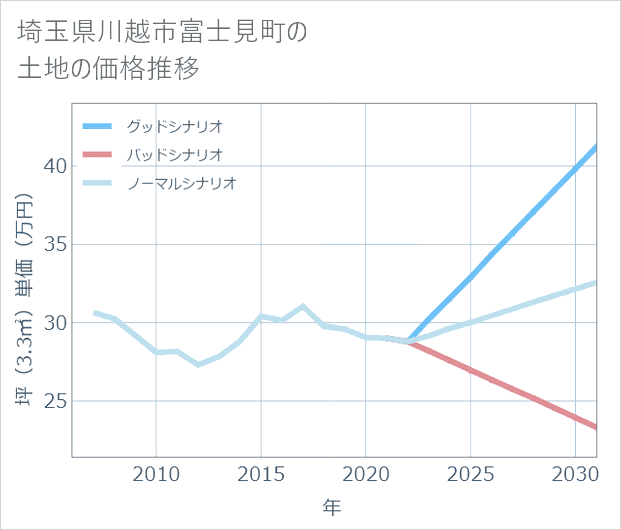 埼玉県川越市富士見町の土地価格推移