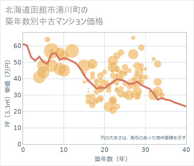 北海道函館市湯川町の築年数別の中古マンション坪単価