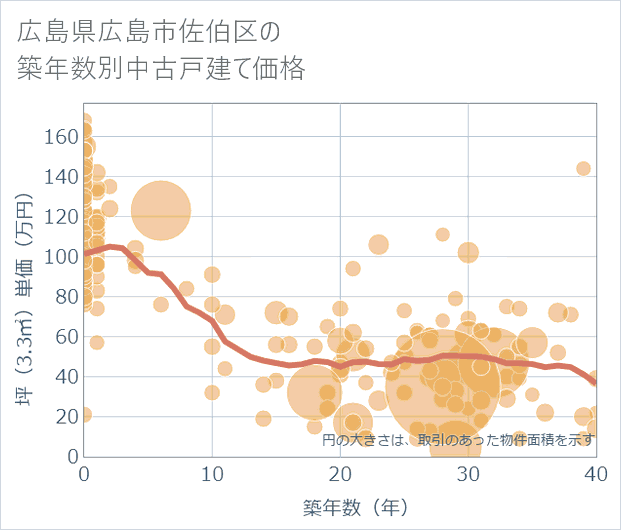 広島県広島市佐伯区の築年数別の中古戸建て坪単価