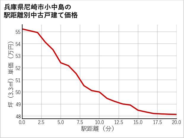 兵庫県尼崎市小中島の徒歩距離別の中古戸建て坪単価