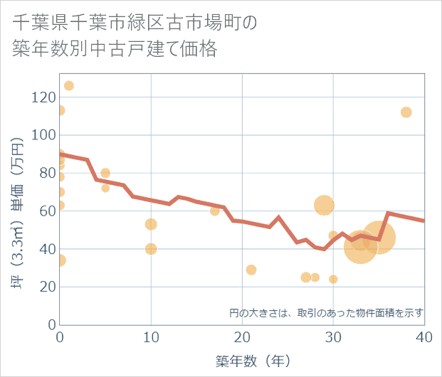 千葉県千葉市緑区古市場町の築年数別の中古戸建て坪単価