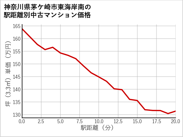 神奈川県茅ケ崎市東海岸南の徒歩距離別の中古マンション坪単価
