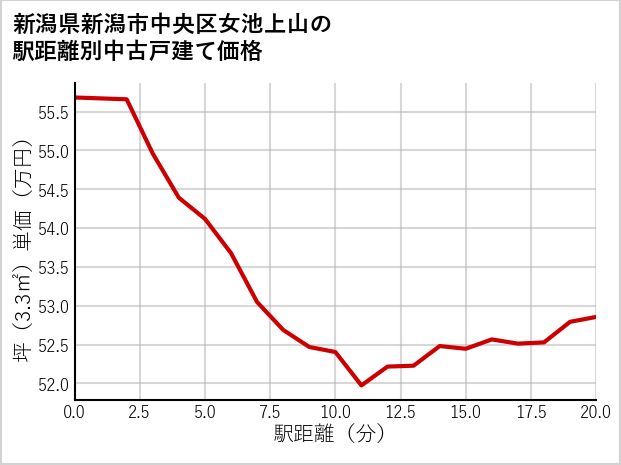 新潟県新潟市中央区女池上山の徒歩距離別の中古戸建て坪単価