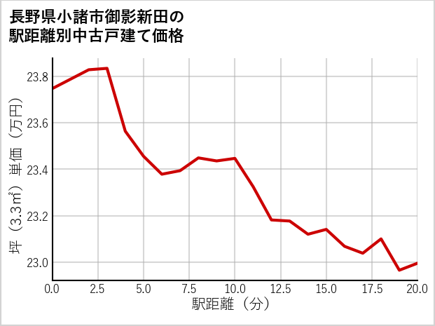 長野県小諸市御影新田の徒歩距離別の中古戸建て坪単価