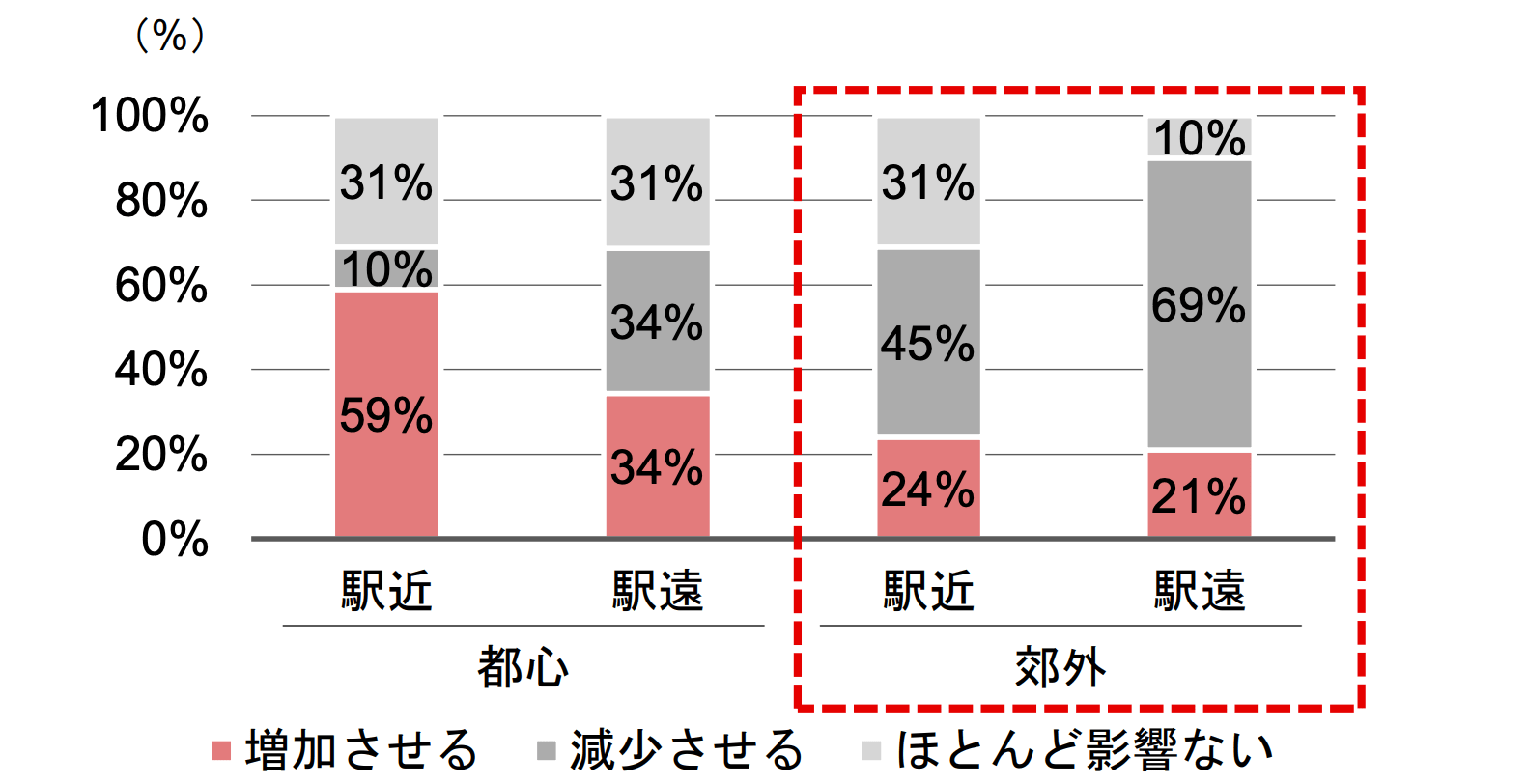 (資料:三菱UFJ信託銀行不動産コンサルティング部「不動産マーケットレポート」)