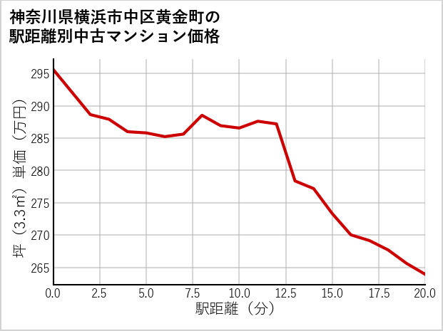 神奈川県横浜市中区黄金町の徒歩距離別の中古マンション坪単価