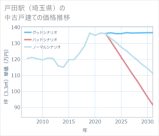 戸田駅(埼玉県)の中古戸建て価格推移