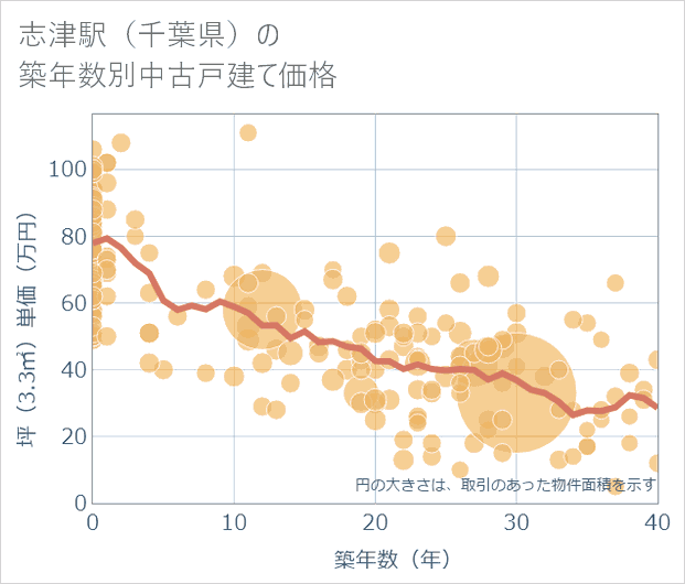 志津駅(千葉県)の築年数別の中古戸建て坪単価