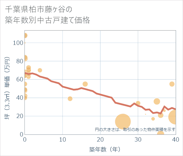 千葉県柏市藤ケ谷の築年数別の中古戸建て坪単価