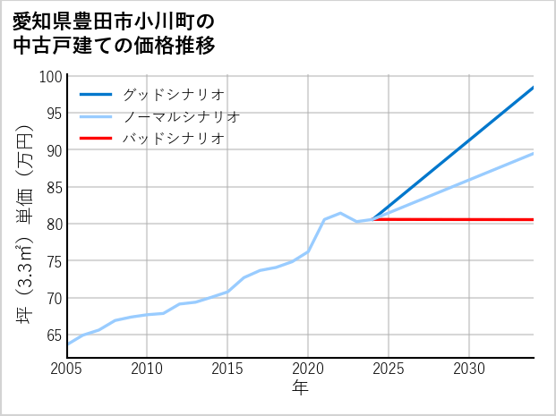 愛知県豊田市小川町の中古戸建て価格推移