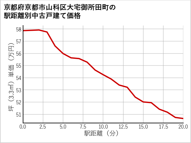 京都府京都市山科区大宅御所田町の徒歩距離別の中古戸建て坪単価