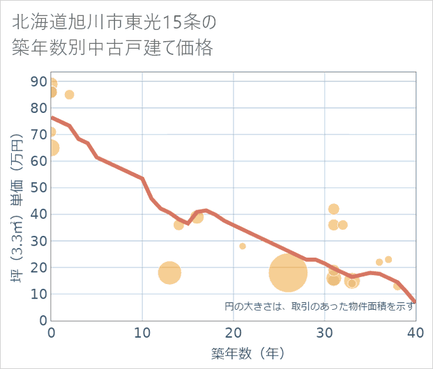 北海道旭川市東光15条の築年数別の中古戸建て坪単価