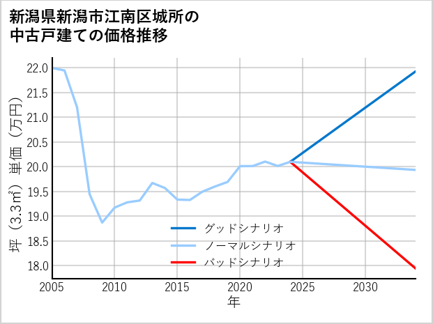 新潟県新潟市江南区城所の中古戸建て価格推移
