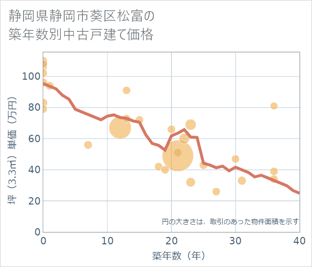 静岡県静岡市葵区松富の築年数別の中古戸建て坪単価