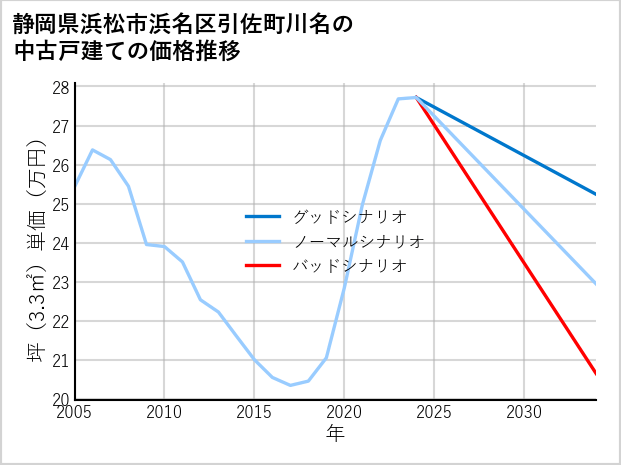 静岡県浜松市浜名区引佐町川名の中古戸建て価格推移