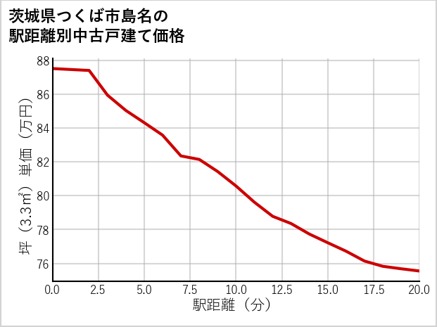 茨城県つくば市島名の徒歩距離別の中古戸建て坪単価