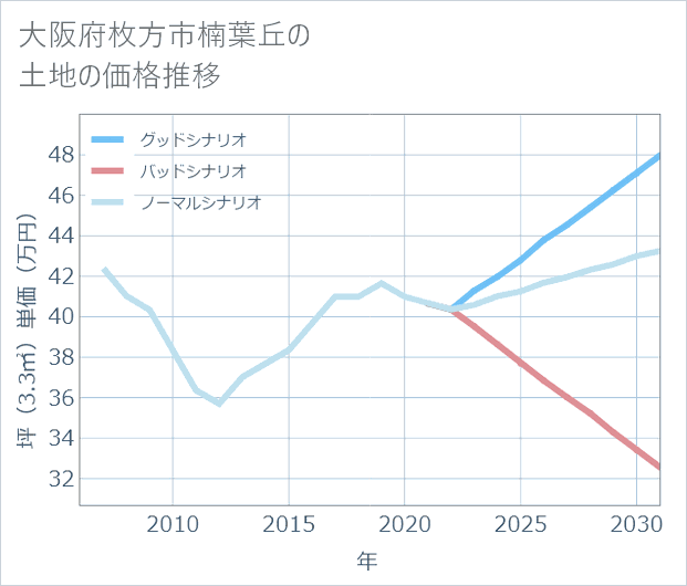 大阪府枚方市楠葉丘の土地価格推移