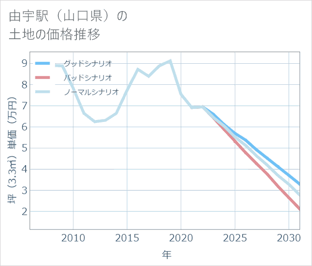 由宇駅(山口県)の土地価格推移