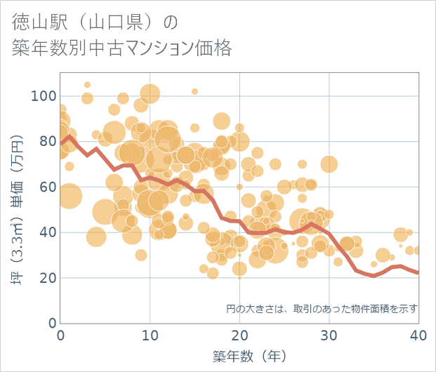 徳山駅(山口県)の築年数別の中古マンション坪単価