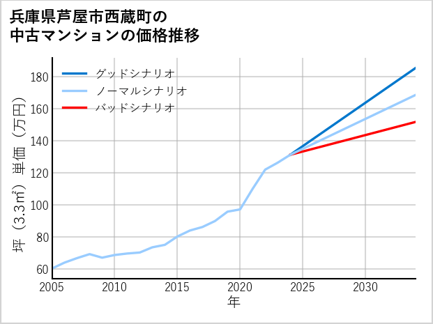 兵庫県芦屋市西蔵町の中古マンション価格推移