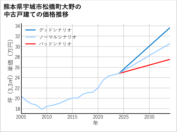 熊本県宇城市松橋町大野の中古戸建て価格推移