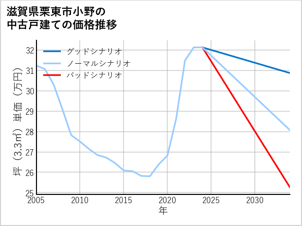 滋賀県栗東市小野の中古戸建て価格推移