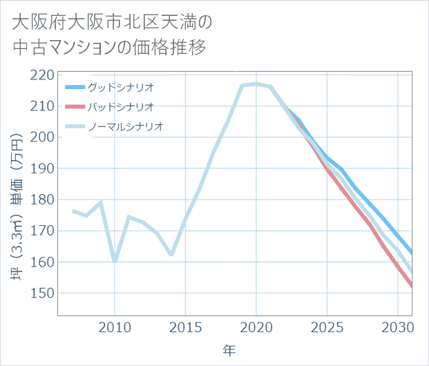 大阪府大阪市北区天満の中古マンション価格推移