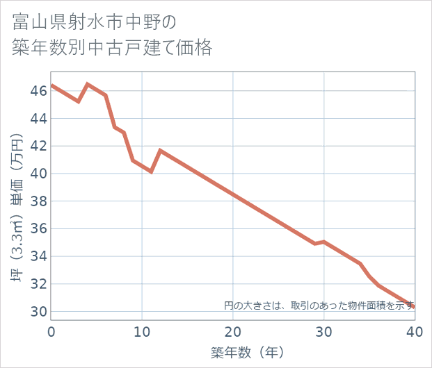 富山県射水市中野の築年数別の中古戸建て坪単価