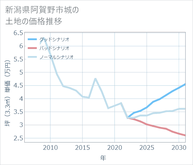 新潟県阿賀野市城の土地価格推移