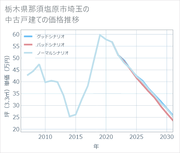 栃木県那須塩原市埼玉の中古戸建て価格推移