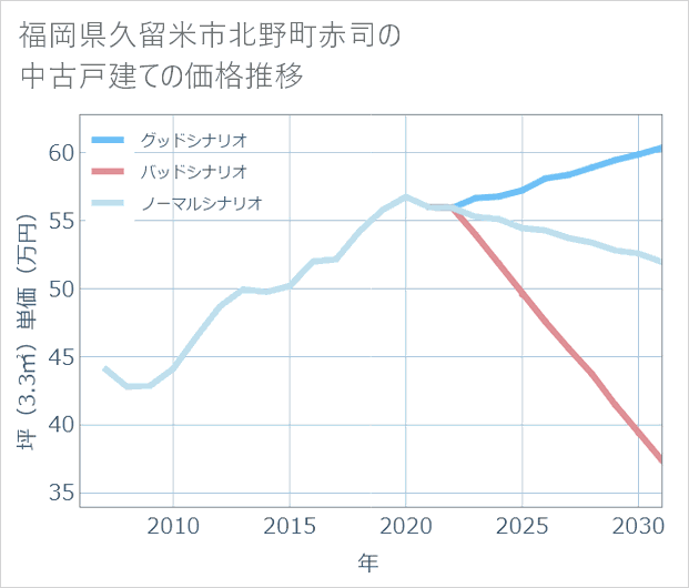福岡県久留米市北野町赤司の中古戸建て価格推移
