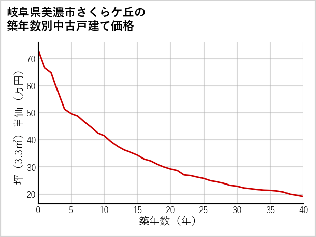 岐阜県美濃市さくらケ丘の築年数別の中古戸建て坪単価