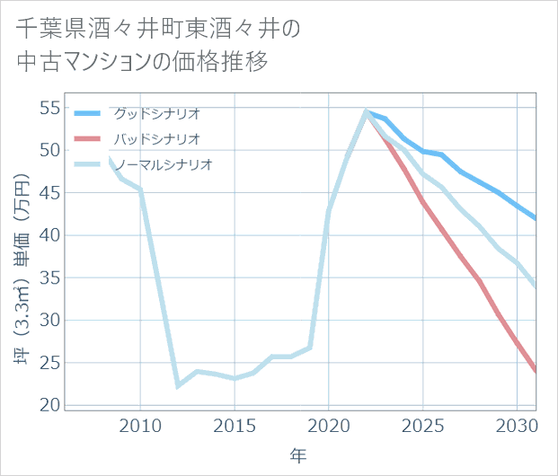 千葉県酒々井町東酒々井の中古マンション価格推移