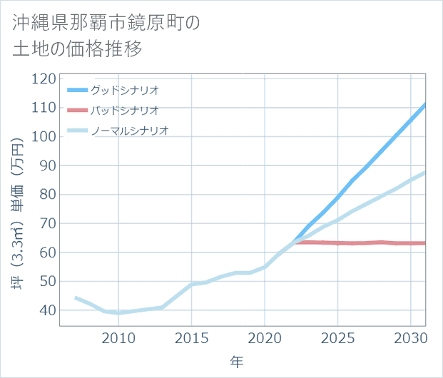 沖縄県那覇市鏡原町の土地価格推移
