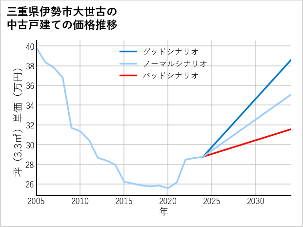 三重県伊勢市大世古の中古戸建て価格推移