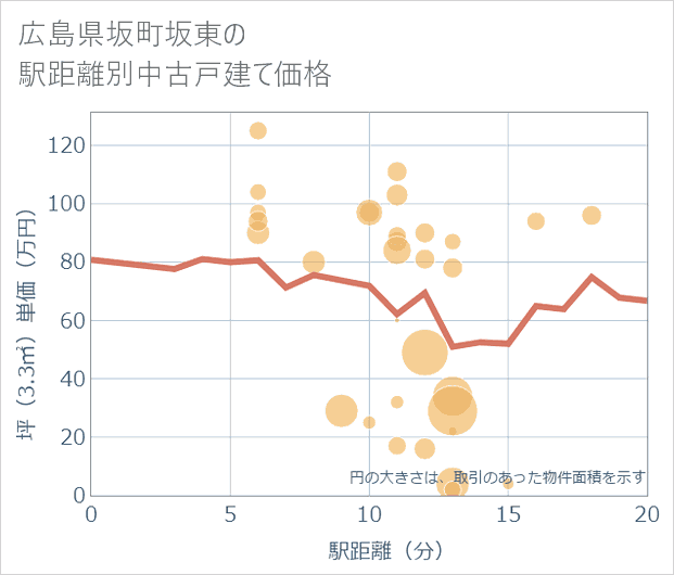 広島県坂町坂東の徒歩距離別の中古戸建て坪単価