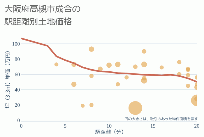 大阪府高槻市成合の徒歩距離別の土地坪単価