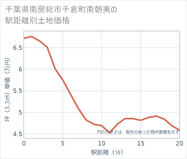 千葉県南房総市千倉町南朝夷の徒歩距離別の土地坪単価