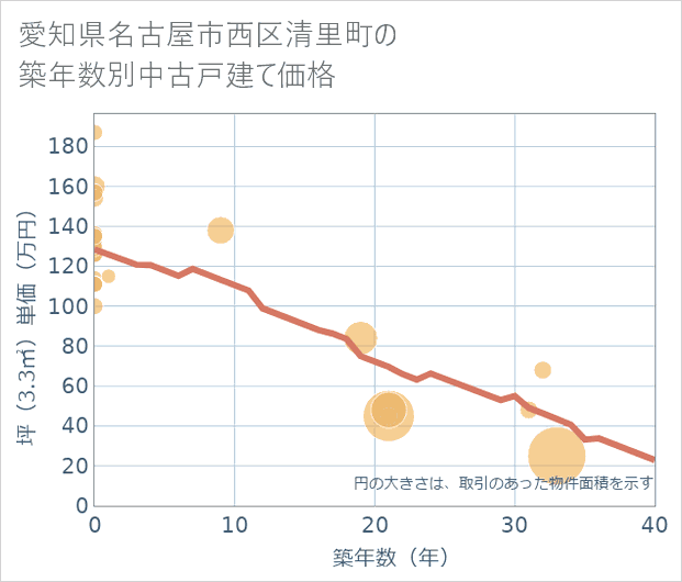 愛知県名古屋市西区清里町の築年数別の中古戸建て坪単価