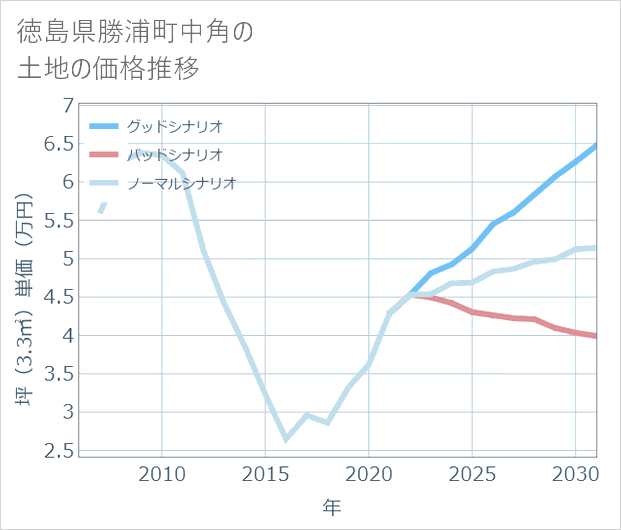 徳島県勝浦町中角の土地価格推移