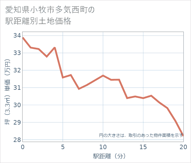 愛知県小牧市多気西町の徒歩距離別の土地坪単価