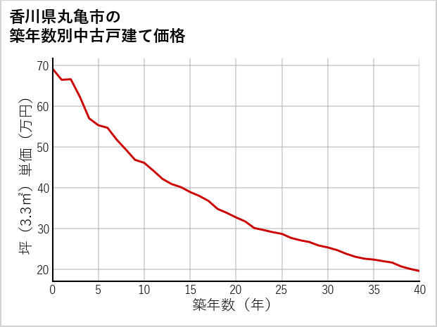 香川県丸亀市の築年数別の中古戸建て坪単価