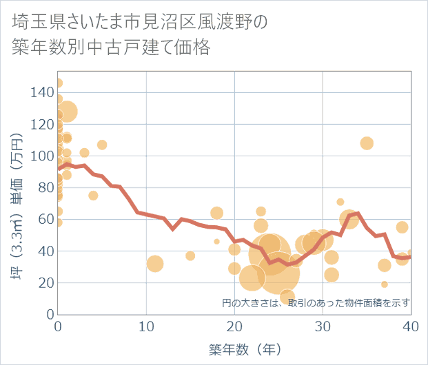 埼玉県さいたま市見沼区風渡野の築年数別の中古戸建て坪単価